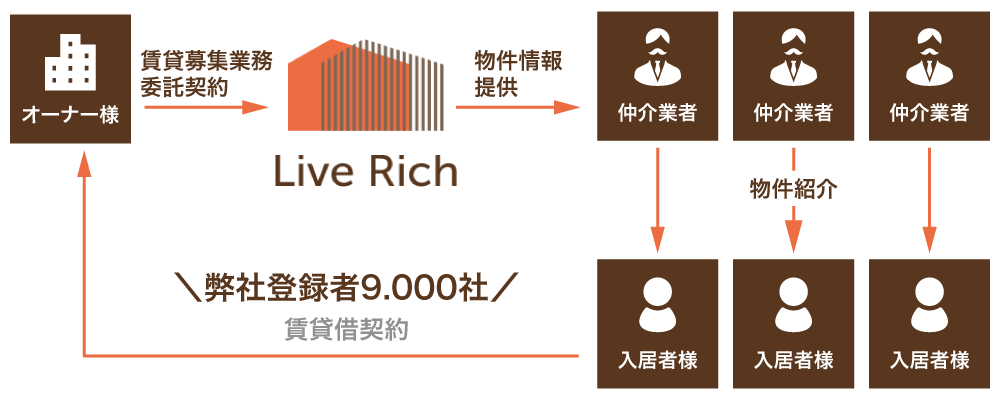 管理媒介のメリット図